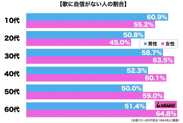 歌に自信がない