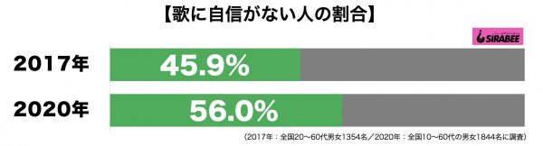 歌に自信がない