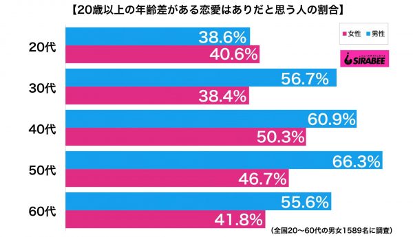 20歳以上年齢差がある恋愛はありだと思う人の割合