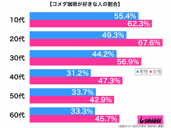 コメダ珈琲が好き性年代別グラフ