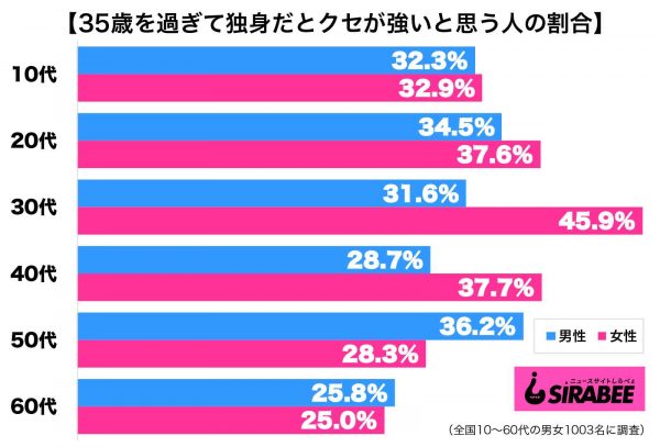 調査35才独身