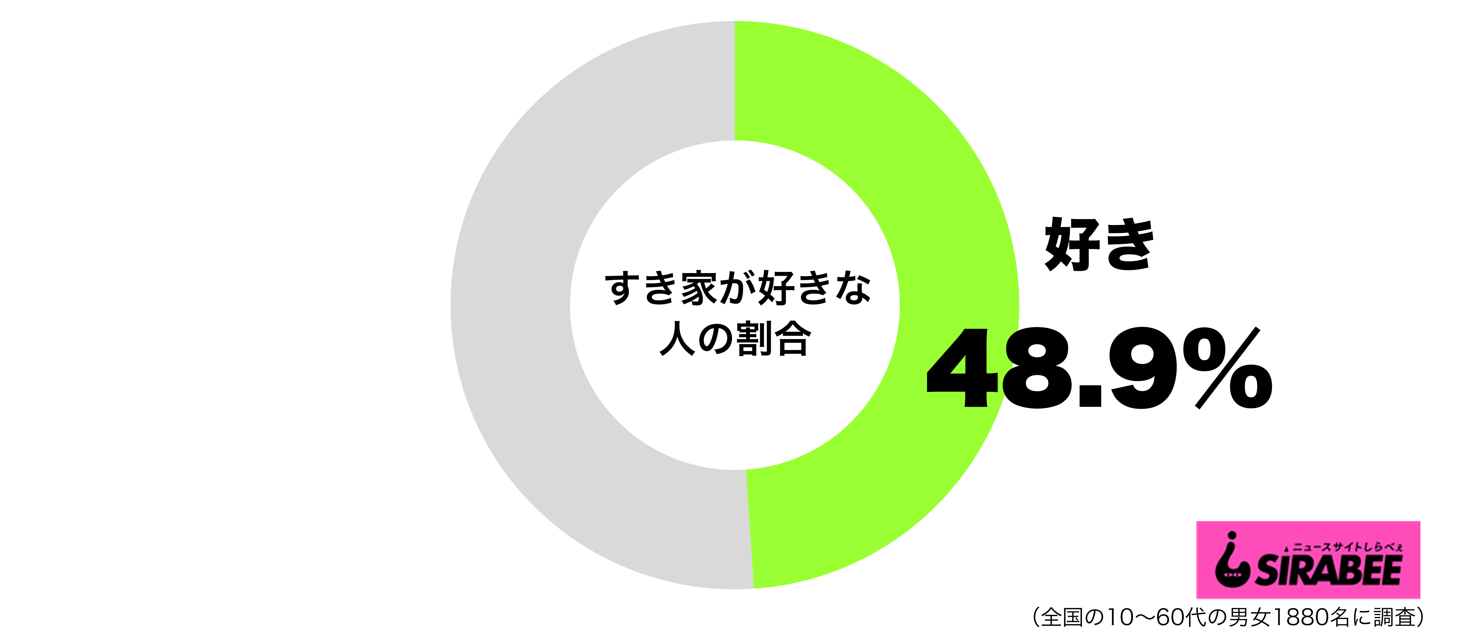 すき家が好きグラフ