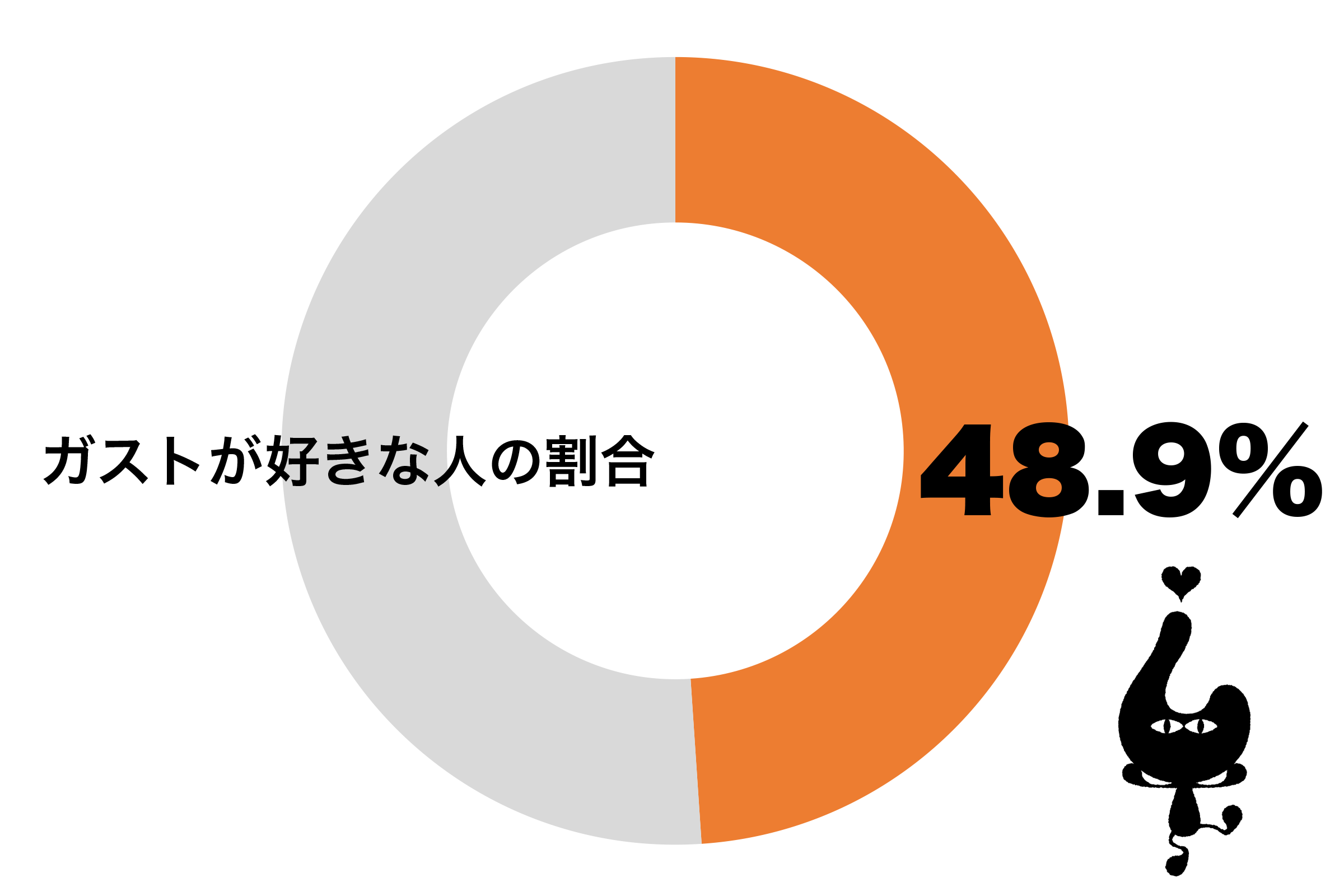 幅広いメニューで女性から人気 ガストが好き 5割近くも ニュースサイトしらべぇ