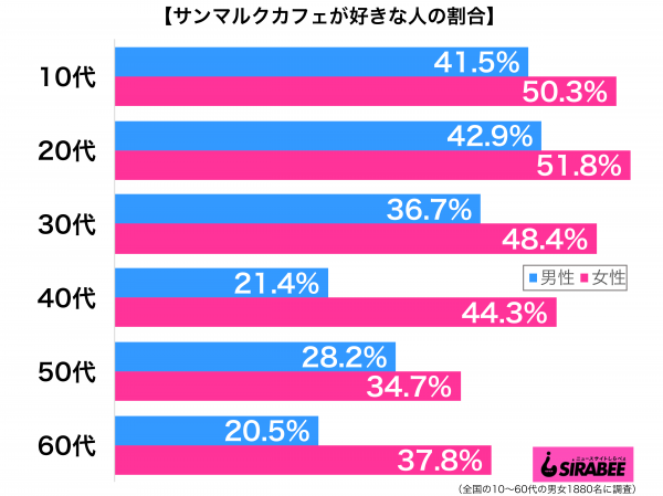 サンマルクカフェが好き性年代別グラフ