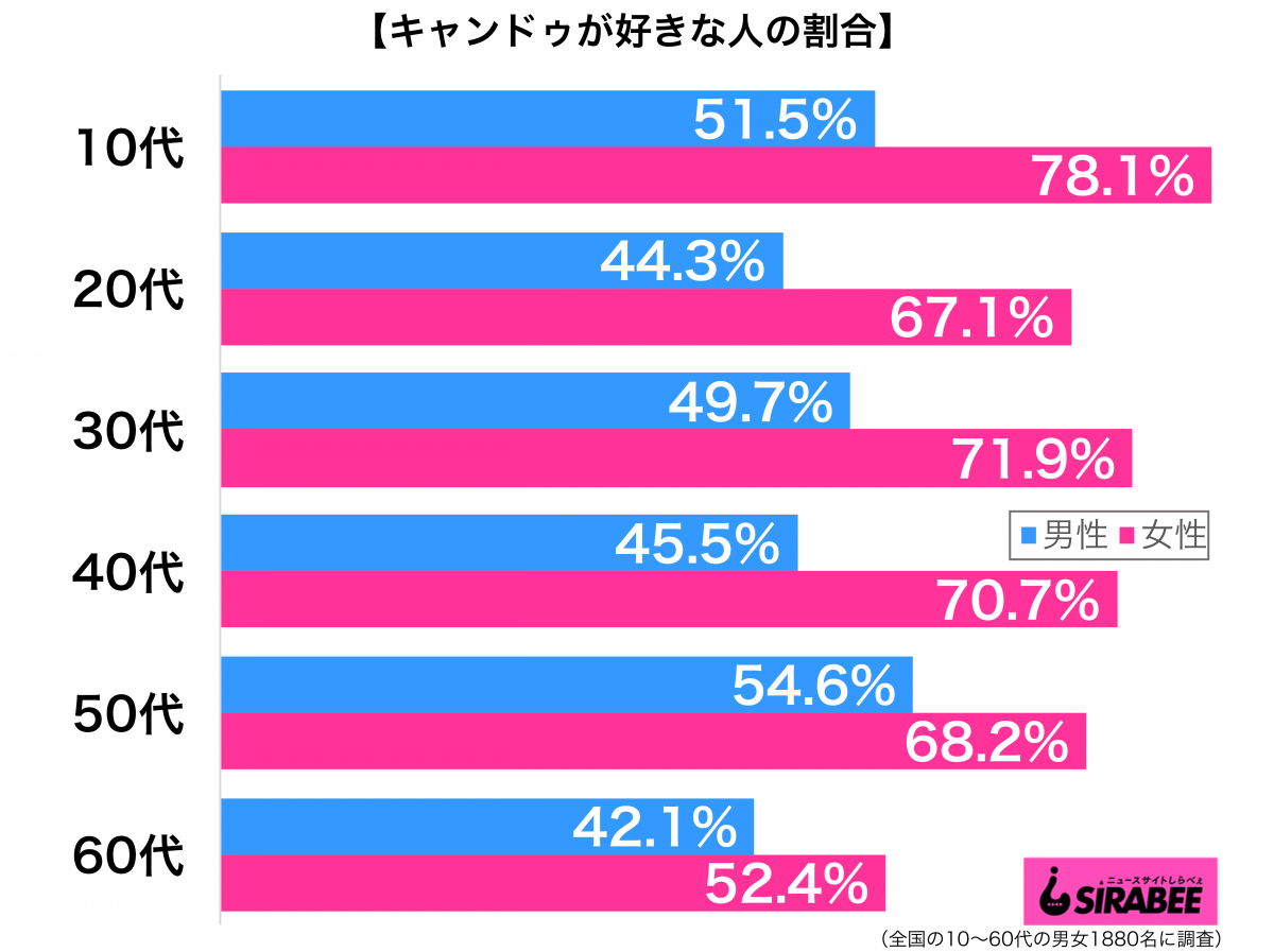 キャンドゥが好き性年代別グラフ