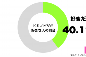 ドミノピザが好きグラフ