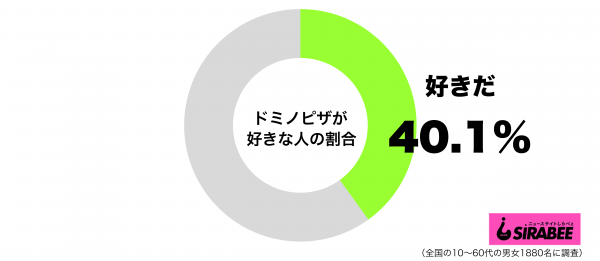 ドミノピザが好きグラフ