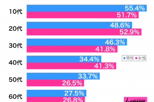 ドミノピザが好き性年代別グラフ