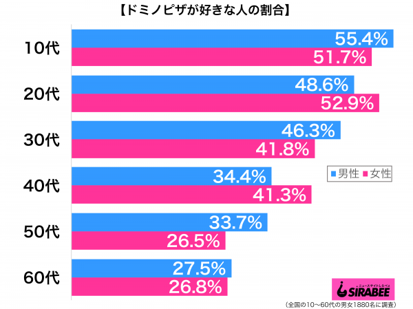 ドミノピザが好き性年代別グラフ