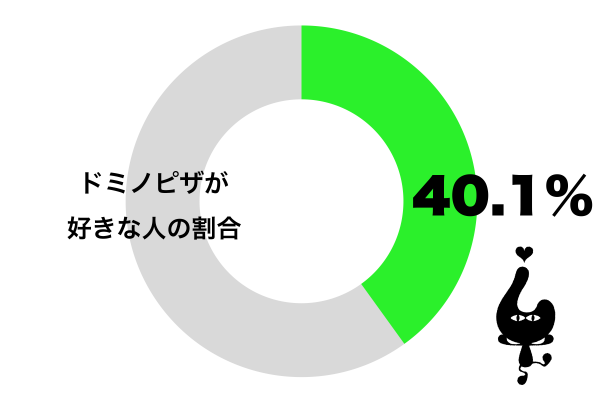 ドミノピザが好き