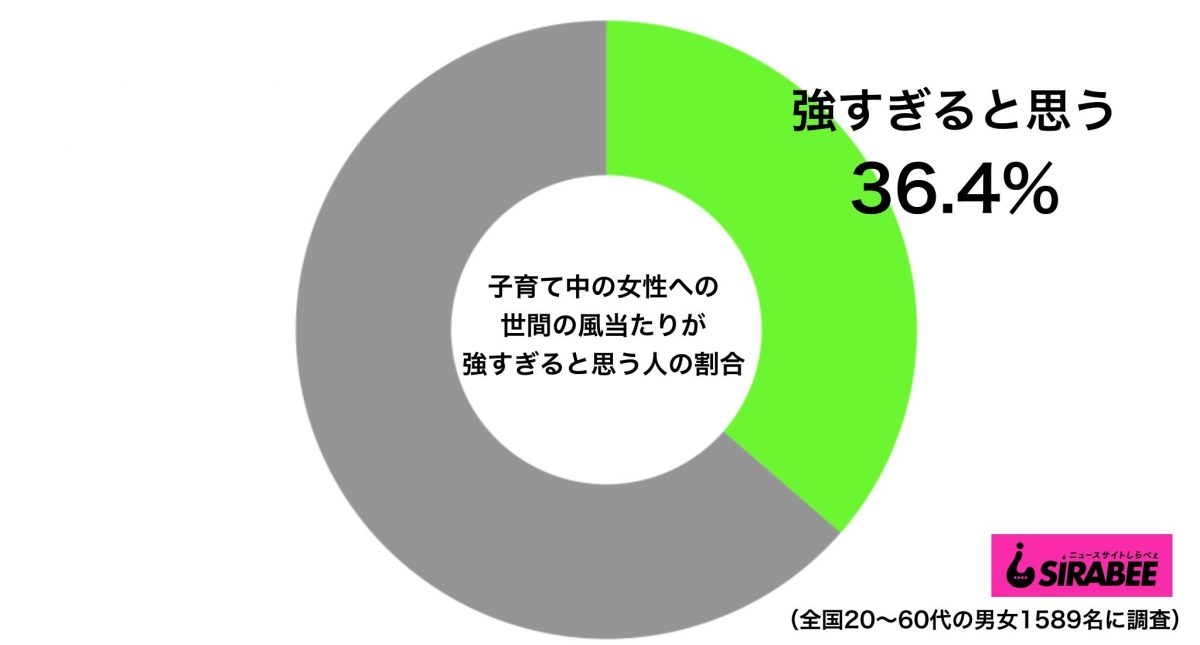 子育て女性への風当たりが強すぎると思う人の割合