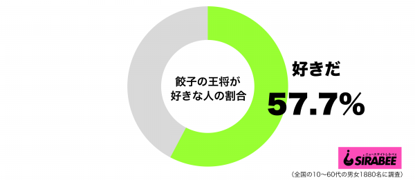 餃子の王将が好きグラフ