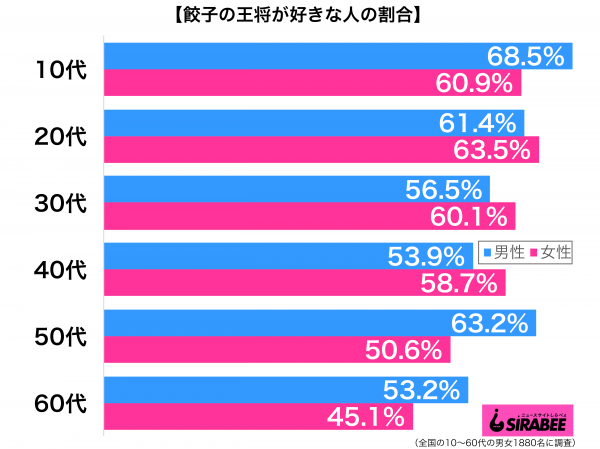 餃子の王将が好き性年代別グラフ