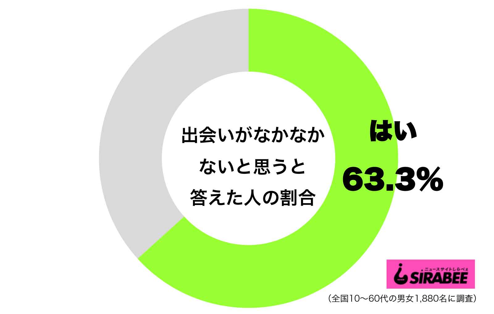 出会いがない と嘆いている人へ 中村愛がオススメする出会い必勝法14選 ニュースサイトしらべぇ