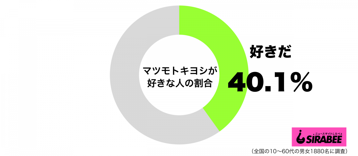 マツモトキヨシが好きグラフ