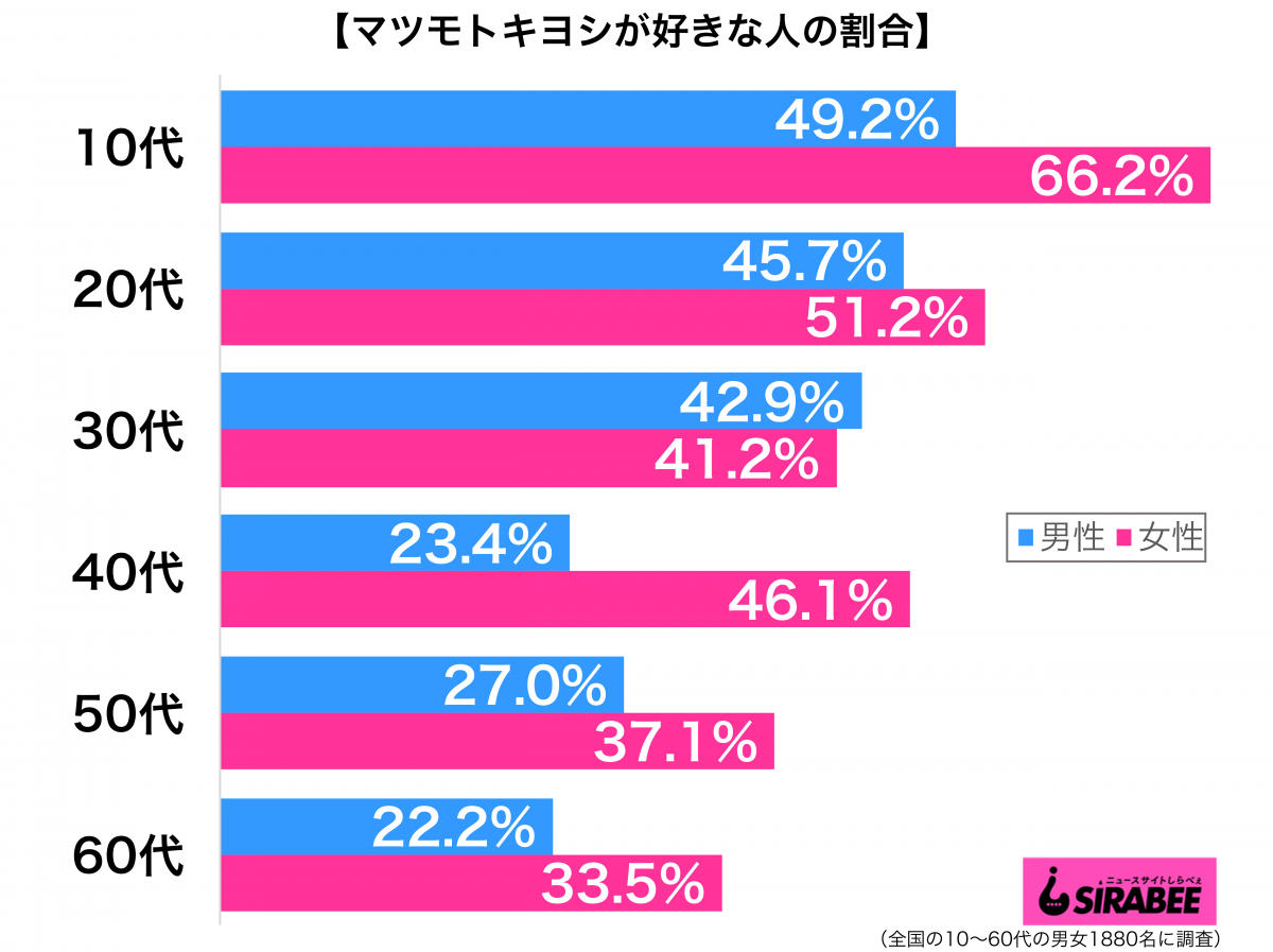 マツモトキヨシが好き性年代別グラフ