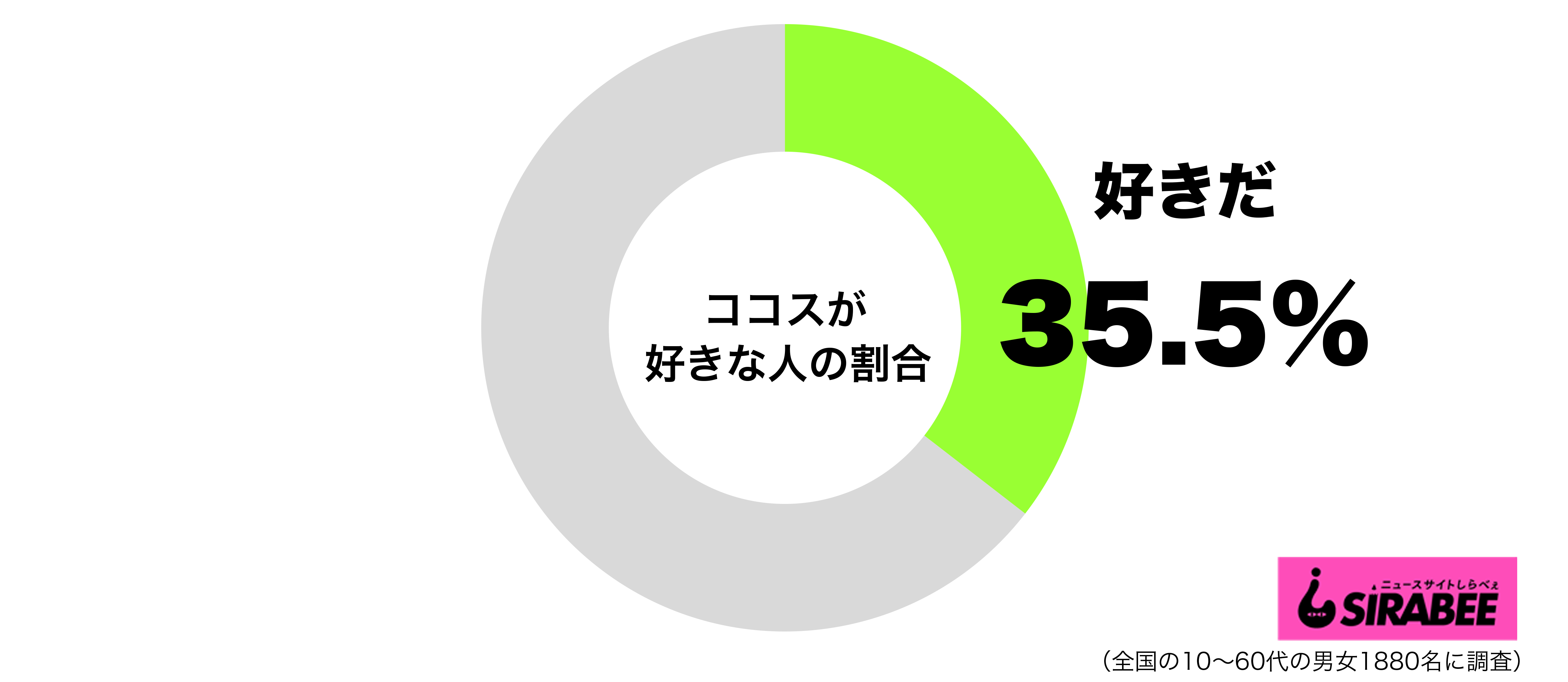 ココスが好きグラフ