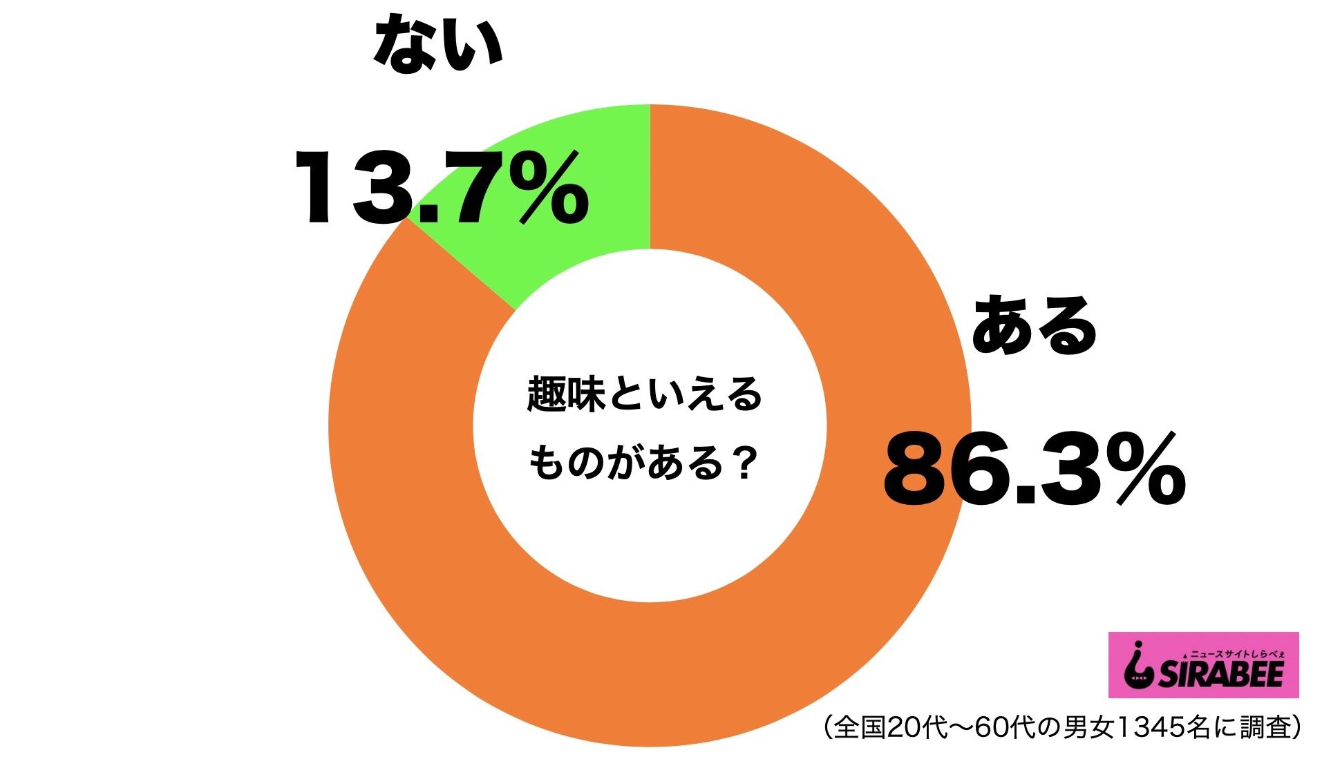 趣味がある・ない