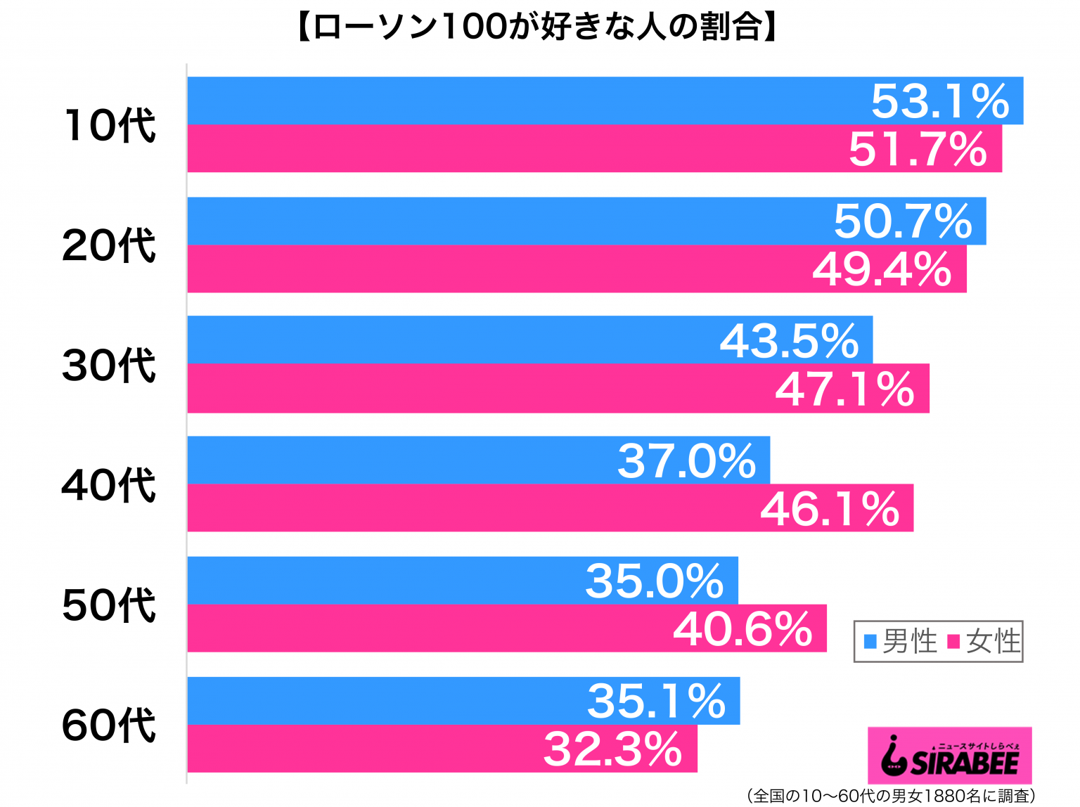 パンやデザートも安い 「ローソン100が好き」10代では半数超え Sirabee