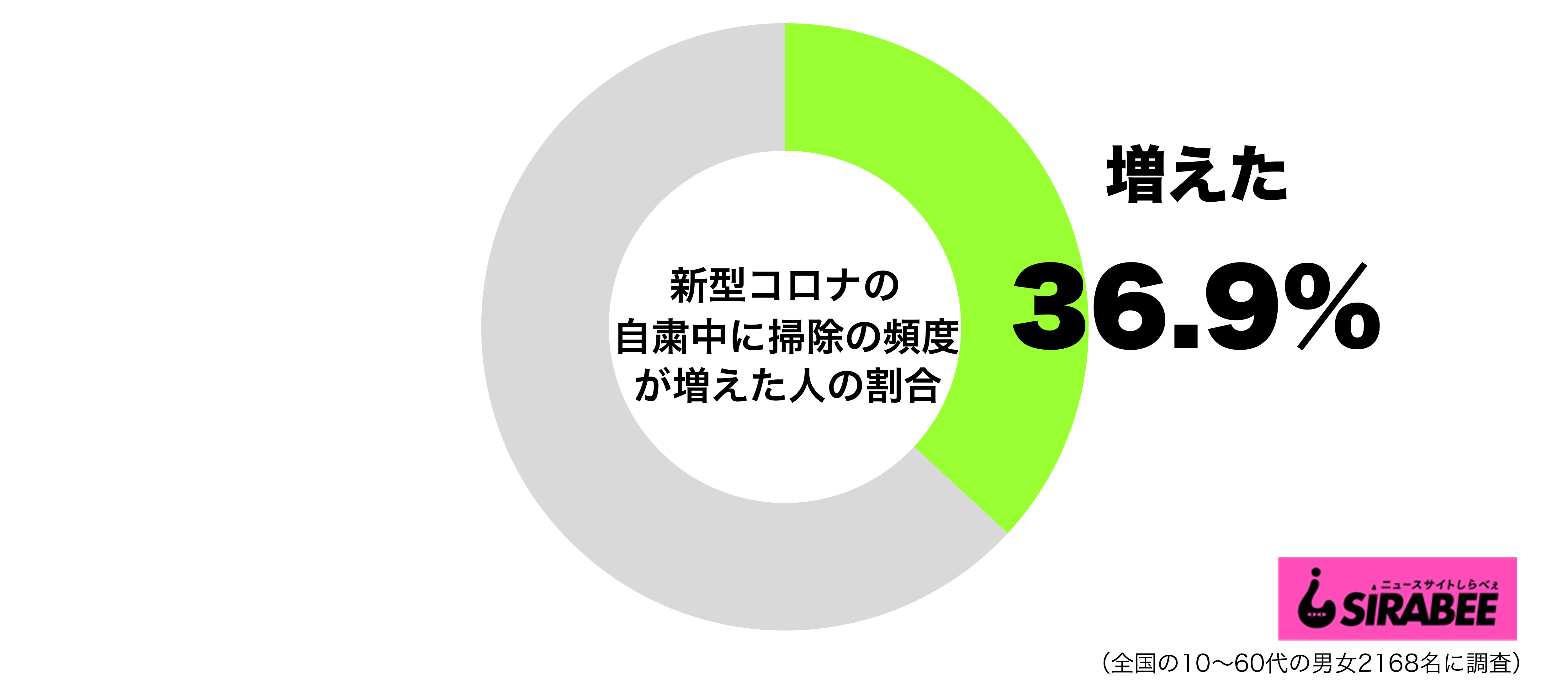 新型コロナウイルス感染症の自粛中に掃除の頻度が増えたグラフ