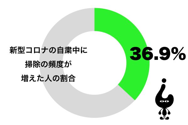 新型コロナウイルス感染症の自粛中に掃除の頻度が増えた