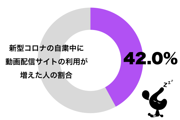 新型コロナウイルス感染症の自粛中に動画配信サイトの利用が増えた