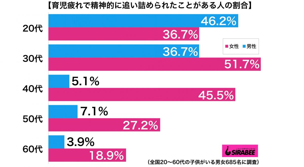 育児に疲れて追い詰められたことがある人の割合