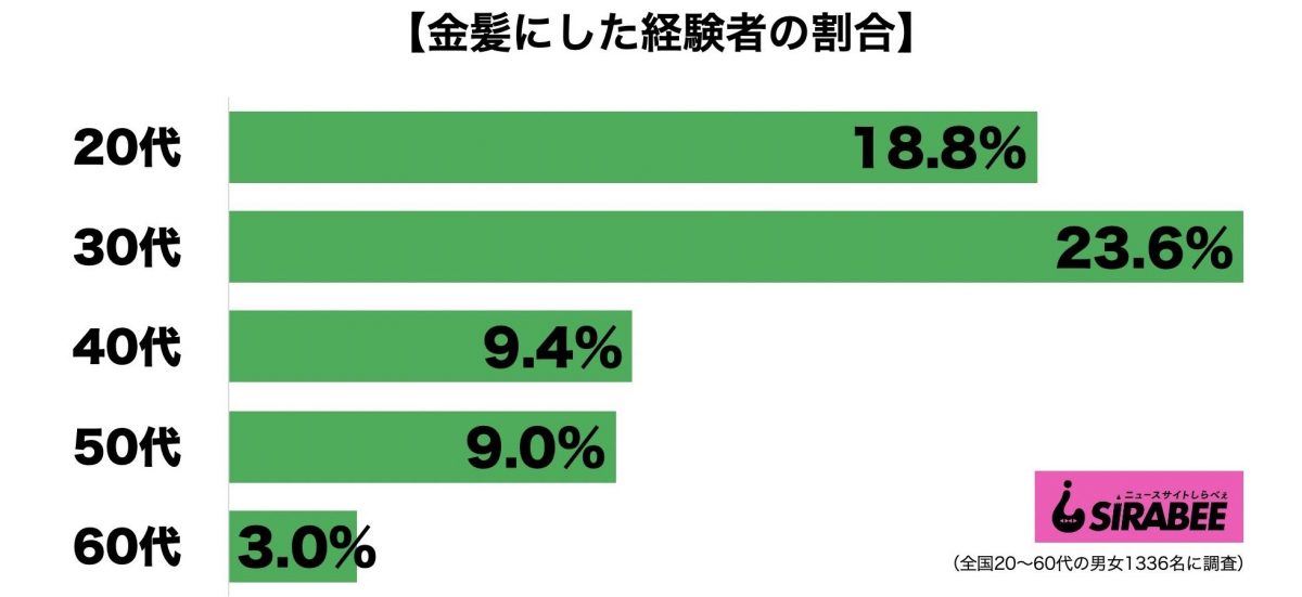 金髪経験者