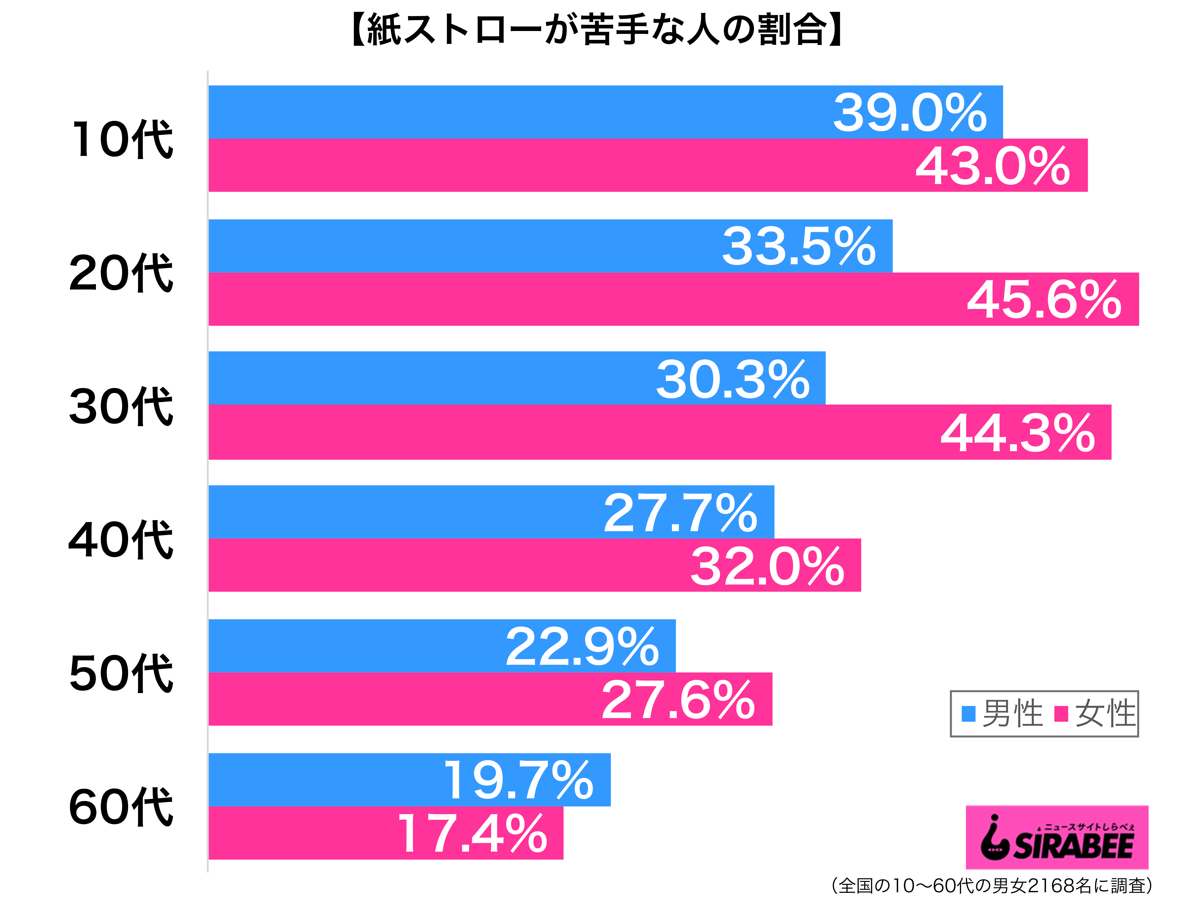 紙ストローが苦手性年代別グラフ