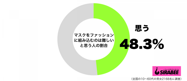 マスクをファッションに組み込むのは難しいと思うグラフ