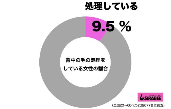 背中の毛の処理