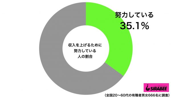 収入を上げるために努力している人の割合