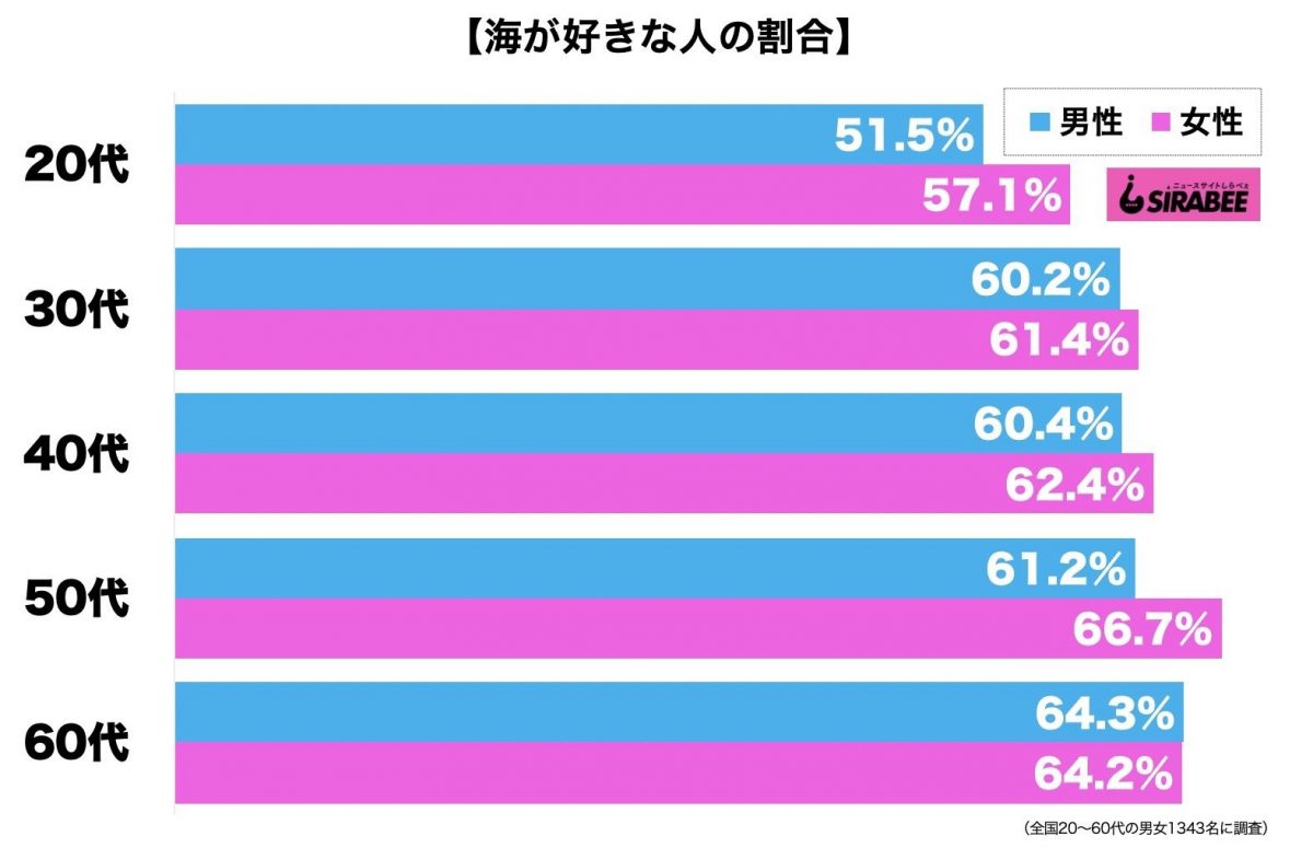 海が好き