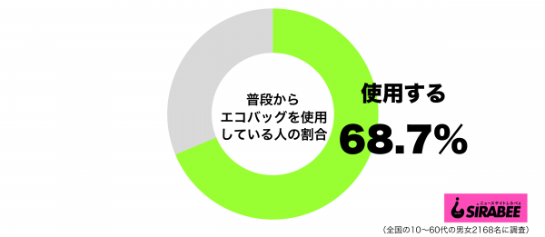 普段からエコバッグを使用しているグラフ