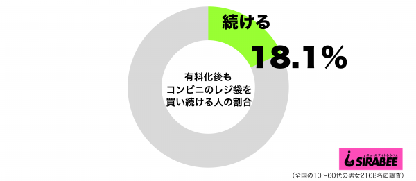 有料化後もコンビニのレジ袋を買い続ける予定グラフ