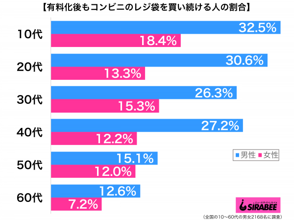 有料化後もコンビニのレジ袋を買い続ける予定性年代別グラフ