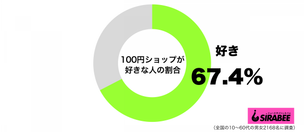 100円ショップが好きグラフ