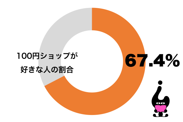 100円ショップが好き