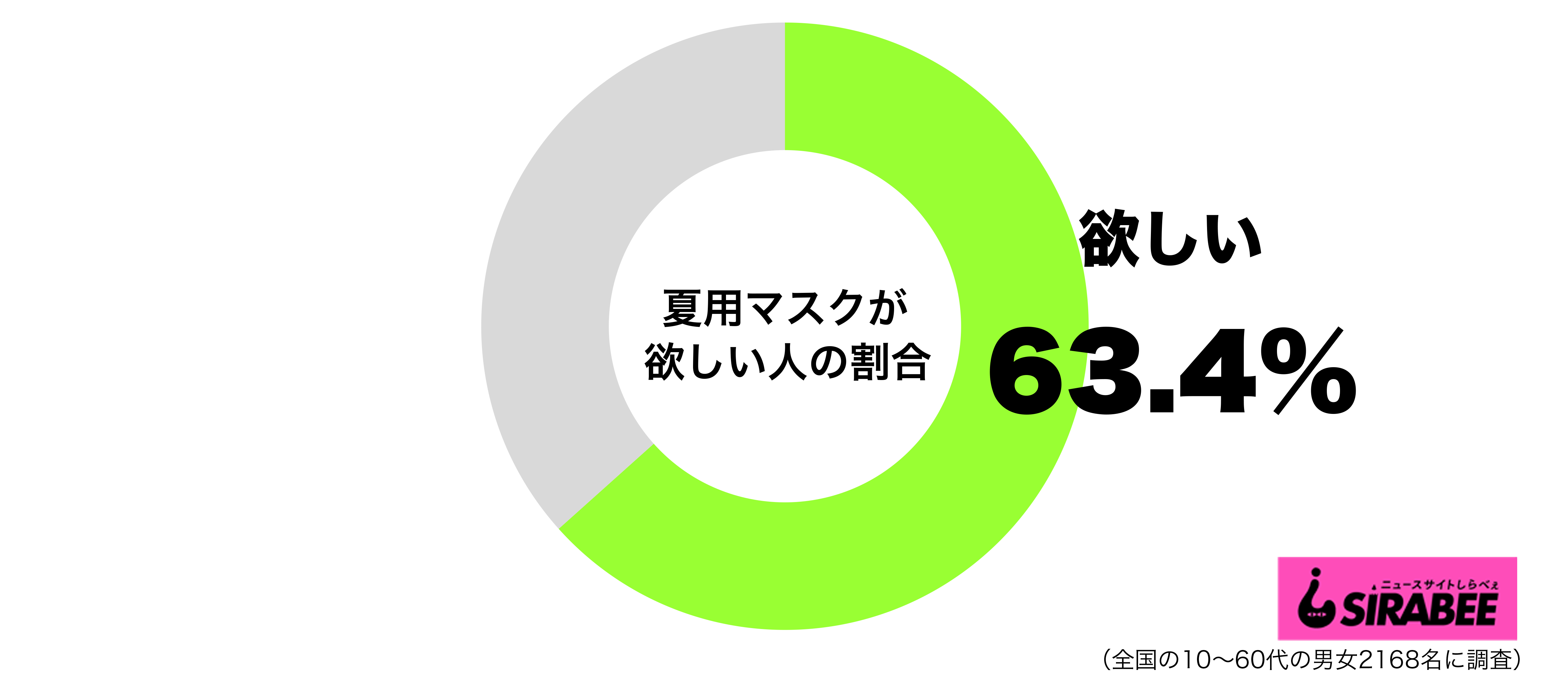 夏用マスクが欲しいグラフ