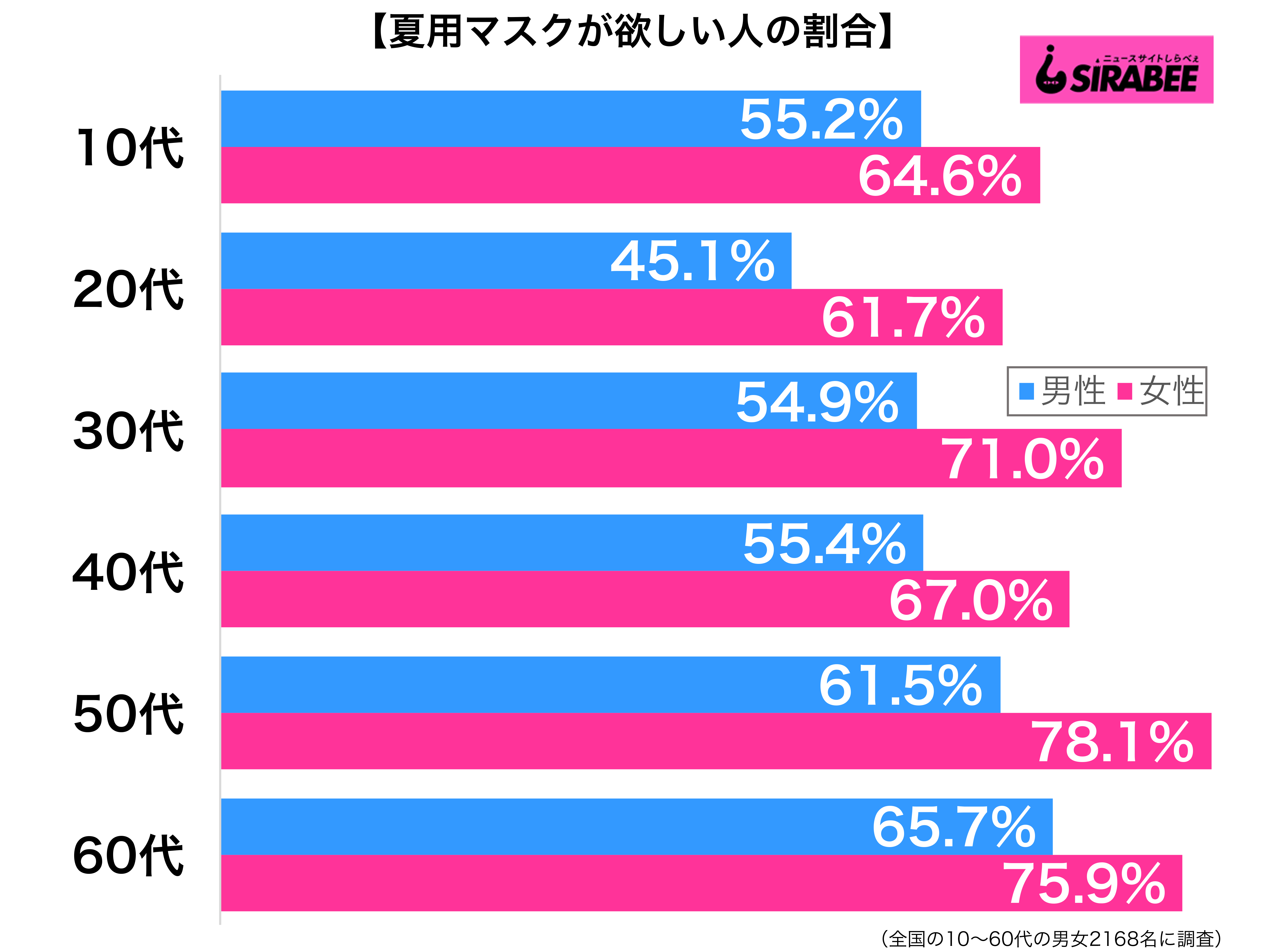 夏用マスクが欲しい性年代別グラフ