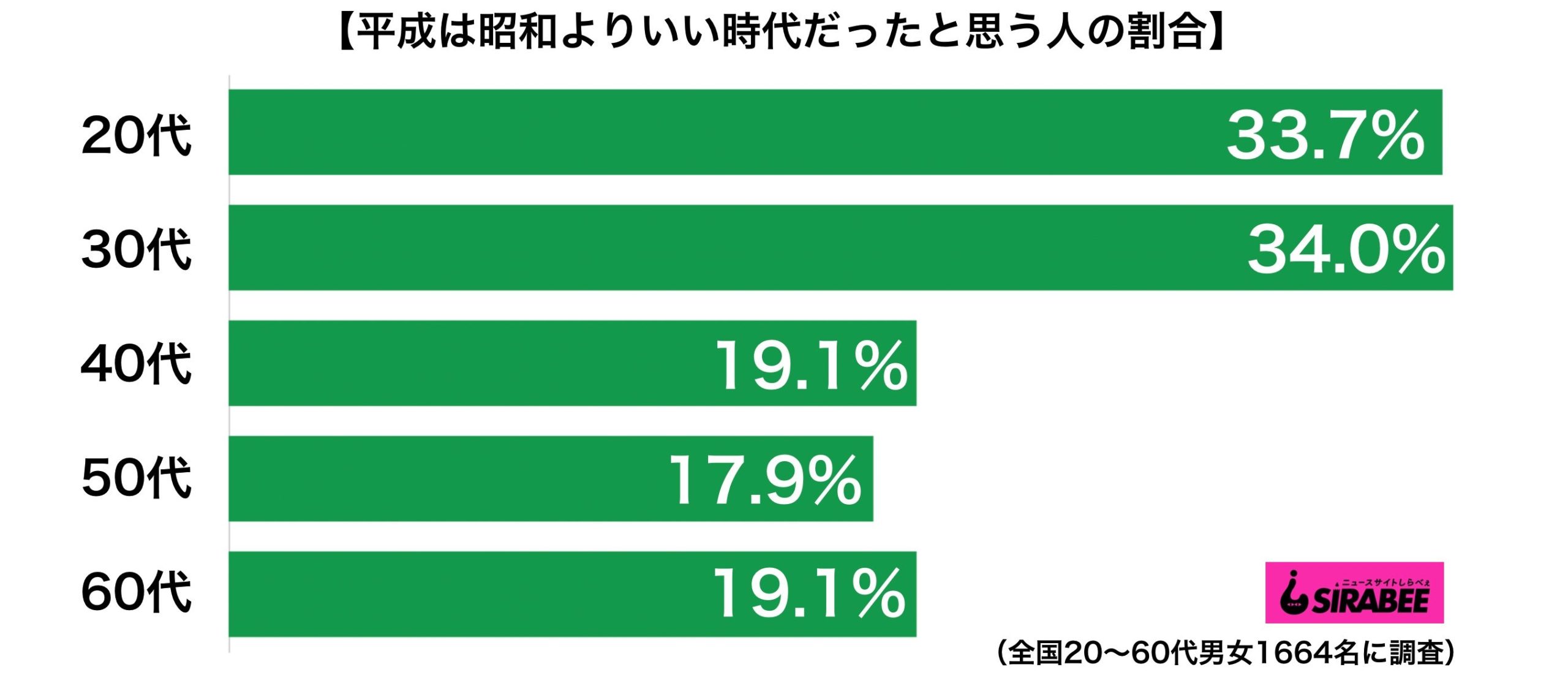 平成のほうが昭和よりいい時代だったと思う人の割合