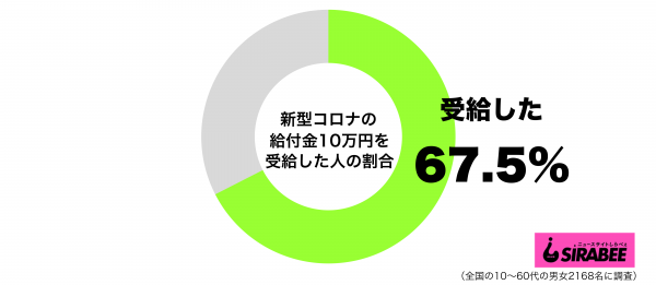 新型コロナウイルス感染症の給付金10万円を受給したグラフ