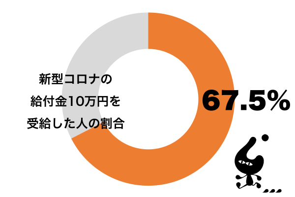 新型コロナウイルス感染症の給付金10万円を受給した