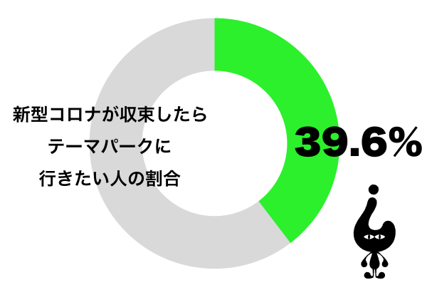 新型コロナウイルス問題が収束したらテーマパークに行きたい