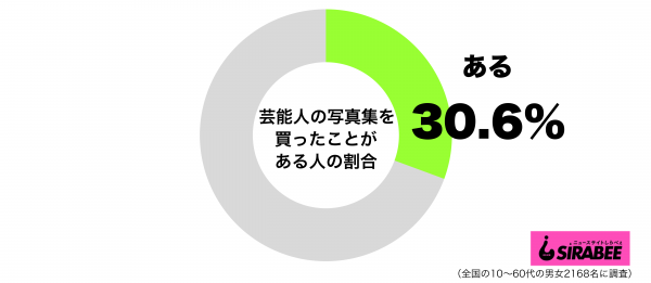 芸能人の写真集を買ったことがあるグラフ