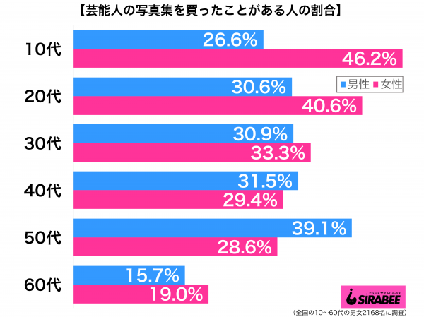 芸能人の写真集を買ったことがある性年代別グラフ