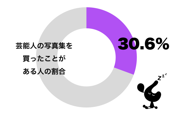 芸能人の写真集を買ったことがある