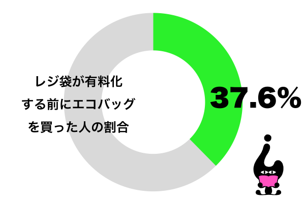 レジ袋が有料化する前にエコバッグを買った