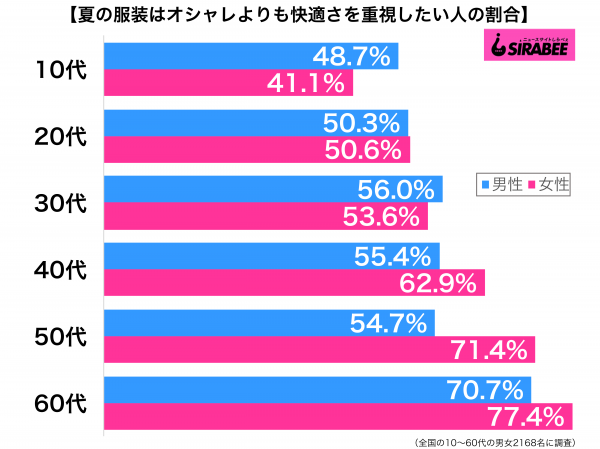 夏の服装はオシャレよりも快適さを重視したい性年代別グラフ