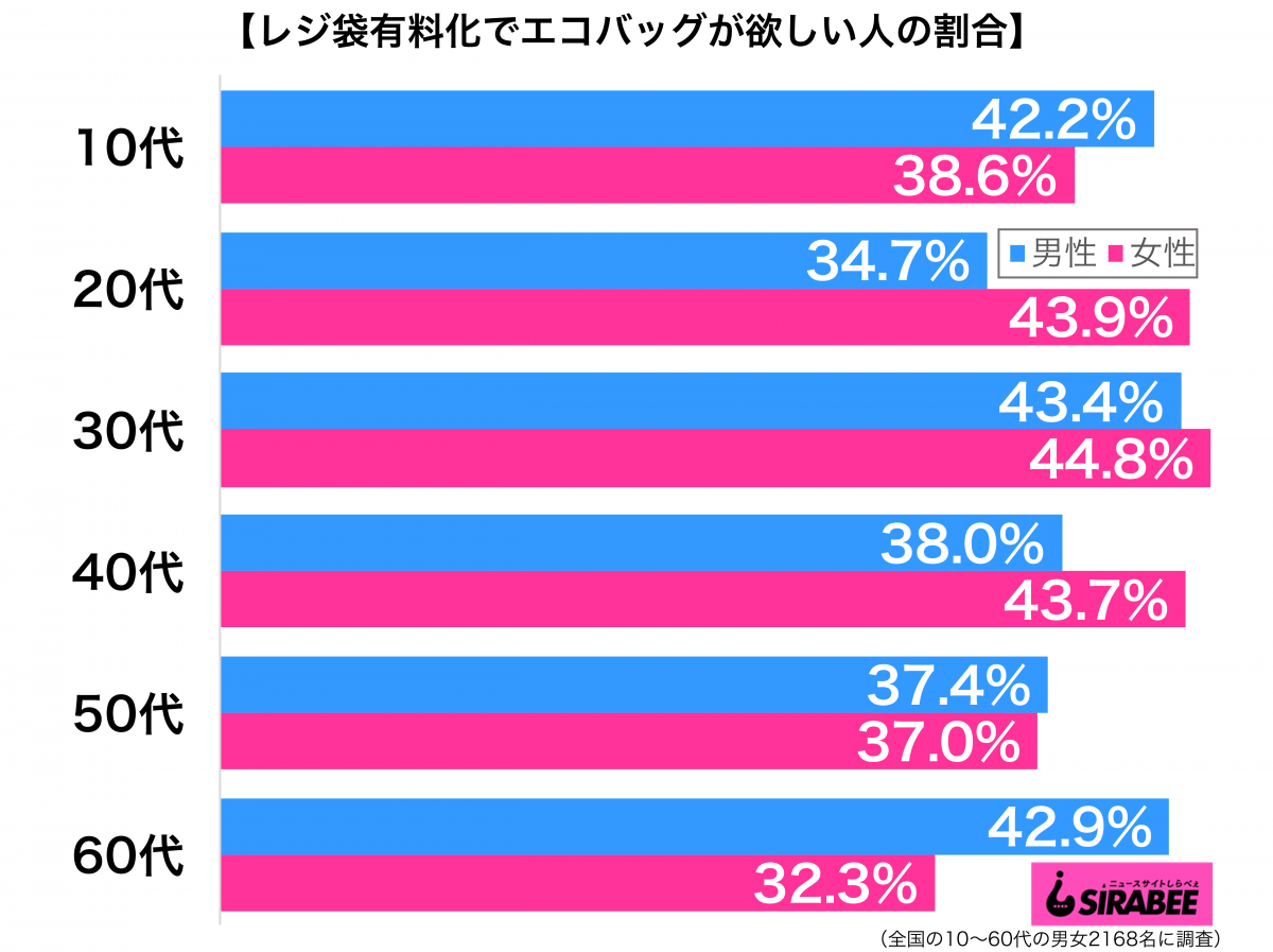 レジ袋有料化でエコバッグが欲しい性年代別グラフ